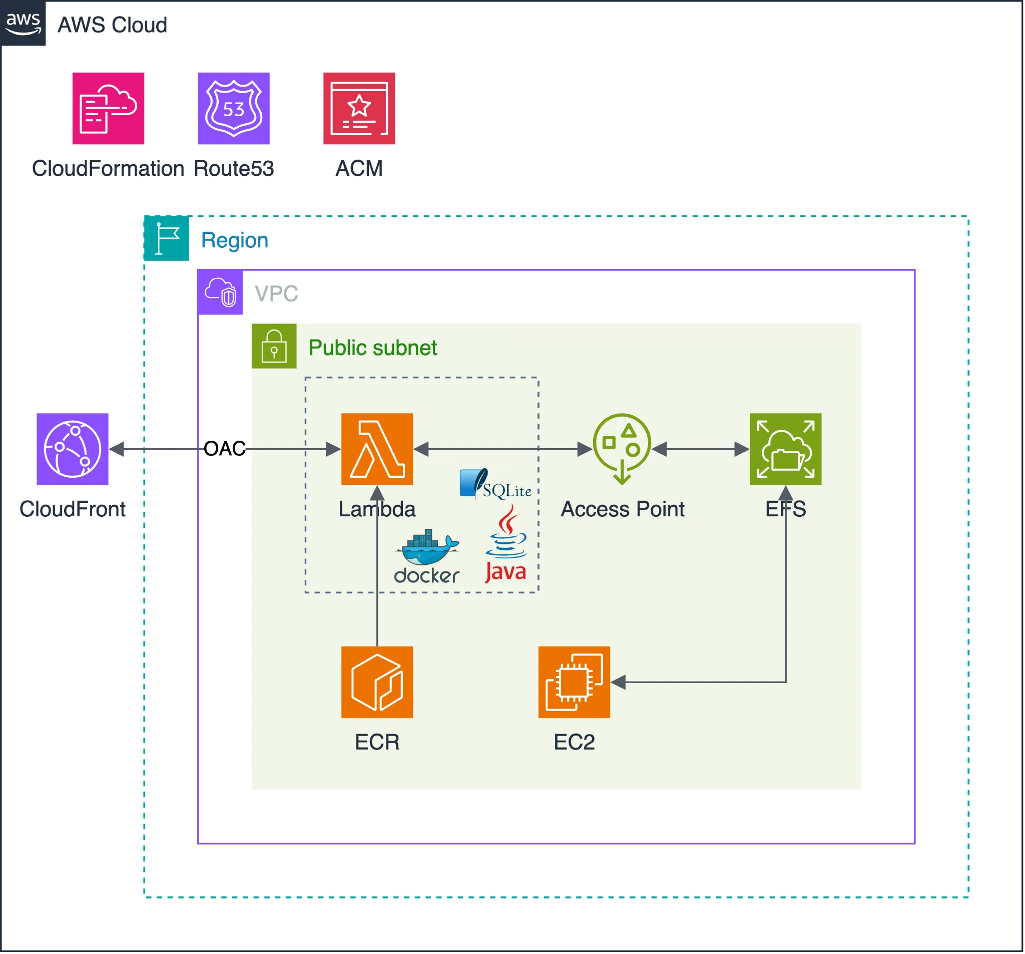 ゲームサーバーの AWS インフラ構成図